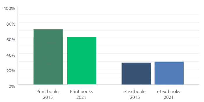 Textbook Preference 2015 to 2021